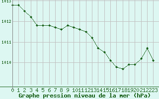 Courbe de la pression atmosphrique pour Chteaudun (28)