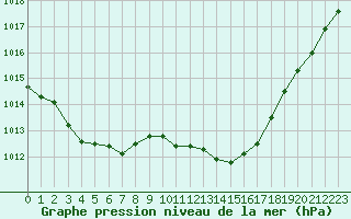 Courbe de la pression atmosphrique pour Saclas (91)