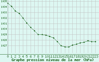 Courbe de la pression atmosphrique pour Avord (18)