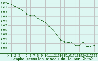 Courbe de la pression atmosphrique pour Dole-Tavaux (39)