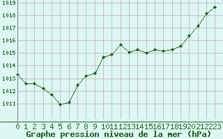 Courbe de la pression atmosphrique pour Leucate (11)