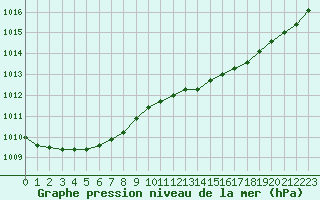 Courbe de la pression atmosphrique pour Brest (29)