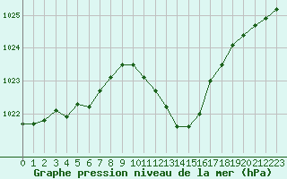 Courbe de la pression atmosphrique pour Grenoble/St-Etienne-St-Geoirs (38)