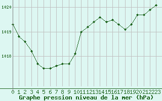 Courbe de la pression atmosphrique pour Ile d