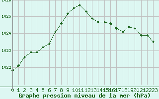 Courbe de la pression atmosphrique pour Cap Corse (2B)