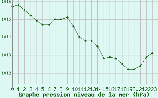 Courbe de la pression atmosphrique pour La Beaume (05)