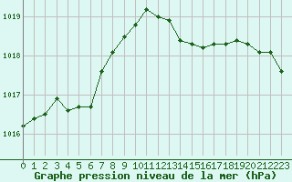 Courbe de la pression atmosphrique pour Metz-Nancy-Lorraine (57)