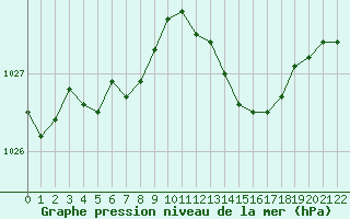 Courbe de la pression atmosphrique pour Grandfresnoy (60)