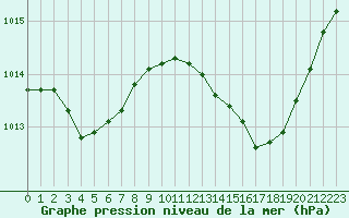 Courbe de la pression atmosphrique pour Pertuis - Grand Cros (84)