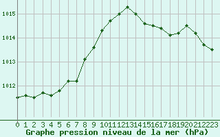 Courbe de la pression atmosphrique pour Pointe de Chassiron (17)