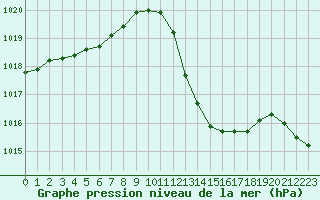 Courbe de la pression atmosphrique pour Sisteron (04)