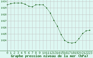 Courbe de la pression atmosphrique pour Potes / Torre del Infantado (Esp)