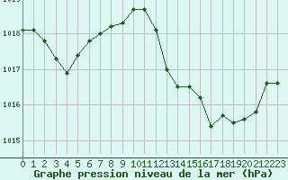 Courbe de la pression atmosphrique pour Cap Cpet (83)