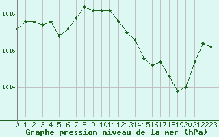 Courbe de la pression atmosphrique pour Blois (41)