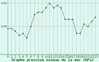 Courbe de la pression atmosphrique pour Solenzara - Base arienne (2B)