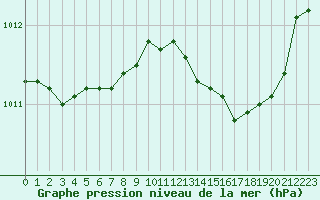 Courbe de la pression atmosphrique pour Gurande (44)