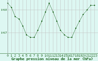 Courbe de la pression atmosphrique pour Cerisiers (89)