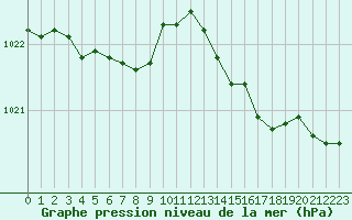 Courbe de la pression atmosphrique pour Renwez (08)