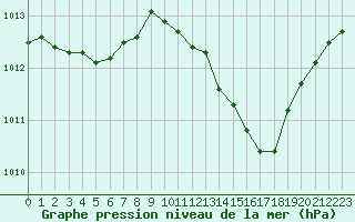 Courbe de la pression atmosphrique pour Grasque (13)