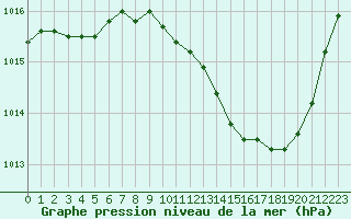 Courbe de la pression atmosphrique pour Vichy (03)