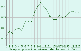 Courbe de la pression atmosphrique pour Grimentz (Sw)