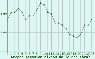 Courbe de la pression atmosphrique pour Isle-sur-la-Sorgue (84)