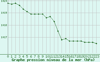 Courbe de la pression atmosphrique pour Saint-Igneuc (22)
