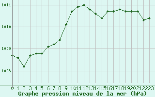 Courbe de la pression atmosphrique pour Trappes (78)