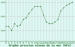 Courbe de la pression atmosphrique pour Lyon - Saint-Exupry (69)