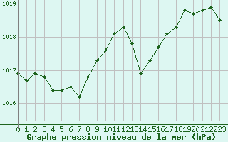 Courbe de la pression atmosphrique pour Grimentz (Sw)