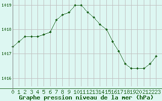 Courbe de la pression atmosphrique pour Ajaccio - Campo dell