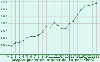 Courbe de la pression atmosphrique pour Calvi (2B)