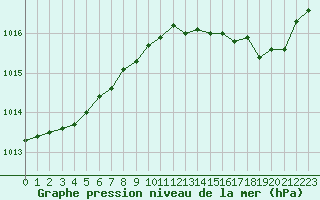 Courbe de la pression atmosphrique pour Cap Pertusato (2A)