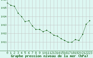 Courbe de la pression atmosphrique pour Creil (60)