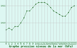 Courbe de la pression atmosphrique pour Sainte-Genevive-des-Bois (91)