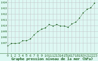 Courbe de la pression atmosphrique pour Orange (84)