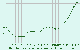 Courbe de la pression atmosphrique pour Le Luc - Cannet des Maures (83)