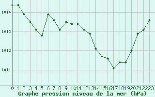 Courbe de la pression atmosphrique pour Isle-sur-la-Sorgue (84)