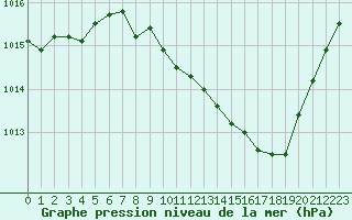 Courbe de la pression atmosphrique pour Annecy (74)