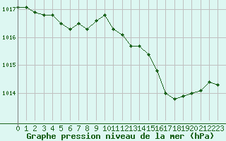 Courbe de la pression atmosphrique pour Lobbes (Be)