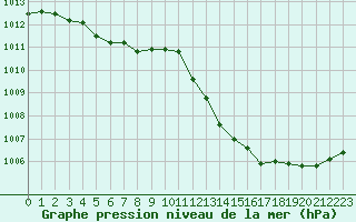 Courbe de la pression atmosphrique pour Rouen (76)