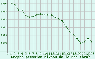 Courbe de la pression atmosphrique pour Gruissan (11)