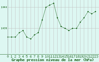 Courbe de la pression atmosphrique pour Pouzauges (85)