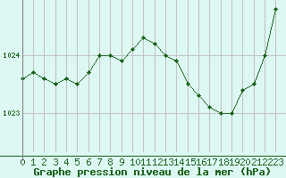 Courbe de la pression atmosphrique pour Figari (2A)