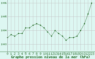 Courbe de la pression atmosphrique pour La Poblachuela (Esp)