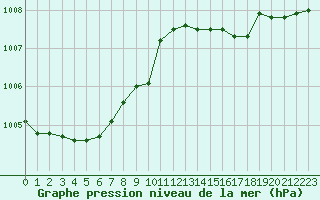 Courbe de la pression atmosphrique pour Trappes (78)