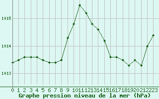 Courbe de la pression atmosphrique pour Leign-les-Bois (86)