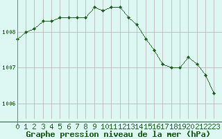 Courbe de la pression atmosphrique pour Cap de la Hague (50)