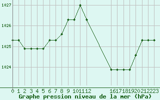 Courbe de la pression atmosphrique pour Avila - La Colilla (Esp)