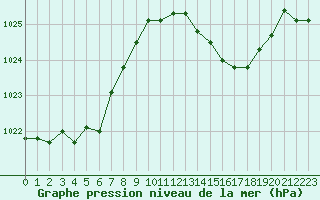 Courbe de la pression atmosphrique pour Brigueuil (16)